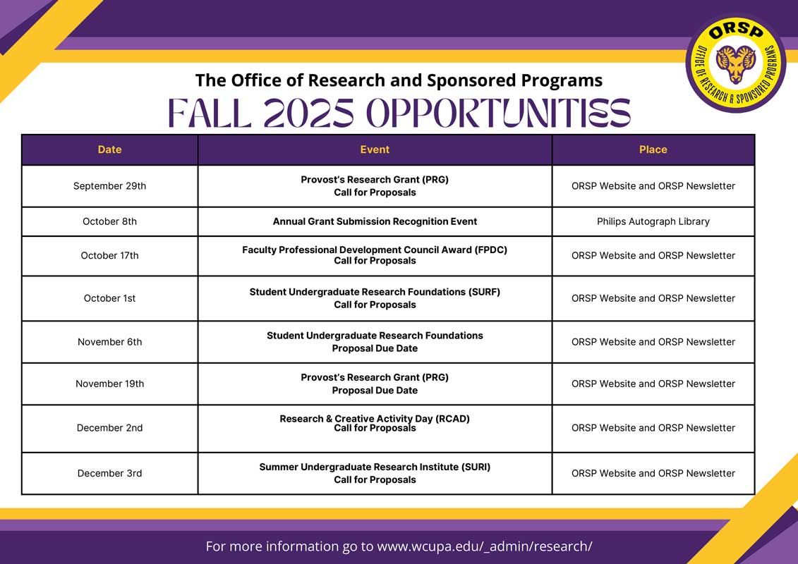 September 29th Provost's Research Grant (PRG) Call for Proposals ORSP Website and ORSP Newsletter October 8th Annual Grant Submission Recognition Event Philips Autograph Library October 17th Faculty Professional Development Council Award (FPDC) Call for Proposals ORSP Website and ORSP Newsletter October 1st Student Undergraduate Research Foundations (SURF) Call for Proposals ORSP Website and ORSP Newsletter November 6th Student Undergraduate Research Foundations Proposal Due Date ORSP Website and ORSP Newsletter November 19th Provost's Research Grant (PRG) Proposal Due Date ORSP Website and ORSP Newsletter December 2nd Research & Creative Activity Day (RCAD) Call for Proposals ORSP Website and ORSP Newsletter December 3rd Summer Undergraduate Research Institute (SURI) Call for Proposals ORSP Website and ORSP Newsletter