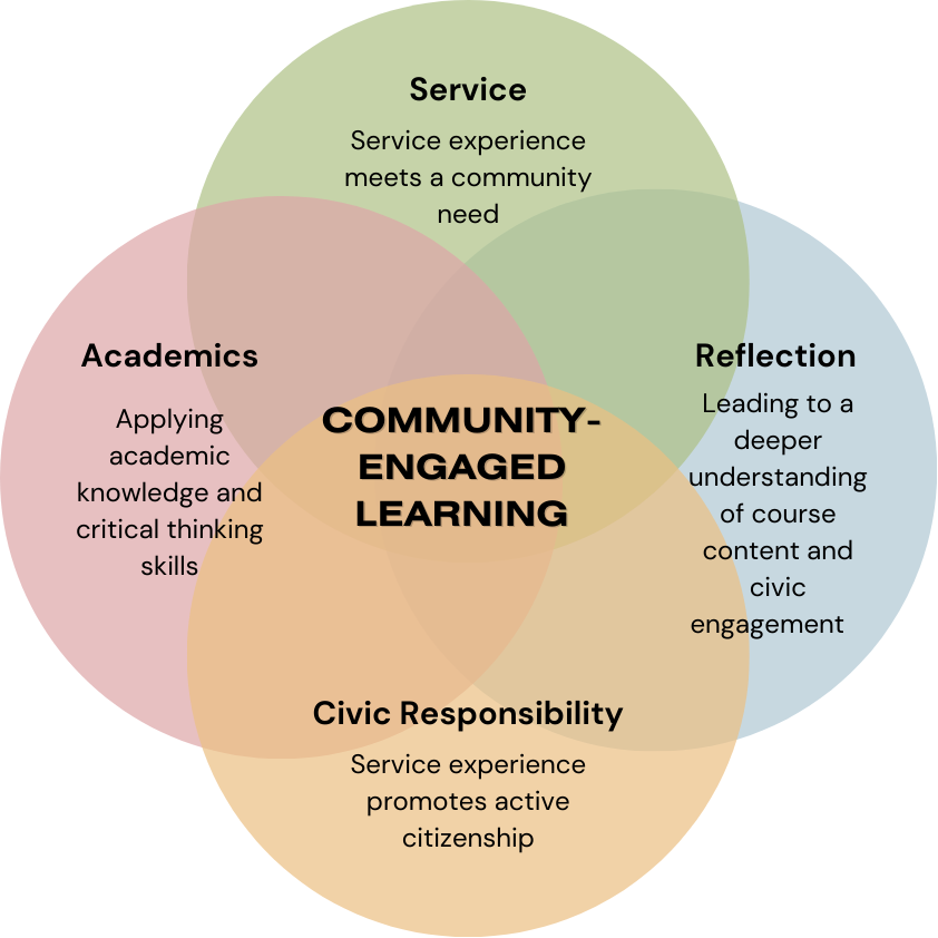  Service Service experience meets a community need Academics Applying academic Reflection Leading to a COMMUNITY- ENGAGED knowledge and critical thinking LEARNING skills deeper understanding of course content and civic Civic Responsibility Service experience promotes active citizenship engagement
