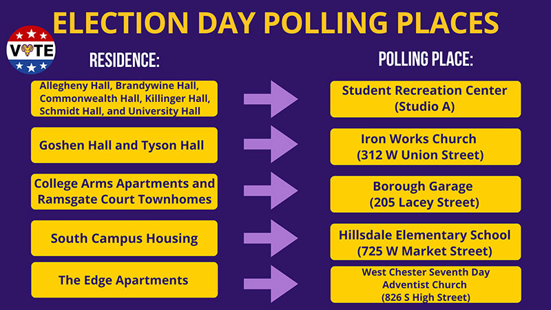 Election Day Polling Places. Residence: Allegheny Hall, Brandywine Hall, Commonwealth Hall, Killinger Hall, Schmidt Hall, and University Hall - Polling Place: Student Recreation Center (Studio A). Residence: GoshenHall  and Tyson Hall - Polling Place: Iron Works Church (213 W Union Street). Residence: College Arms Apartments and Ramsgate Court Townhomes - Polling Place: Borough Garage (205 Lacey Street). Residence: South Campus Housing - Polling Place: Hillsdale Elementary School (725 W Market Street). Residence: The Edge Apartments - Polling Place: West Chester Seventh Day Adventist Church (826 S High Street)