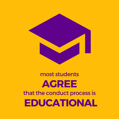 Most Students agree that the conduct process is educational