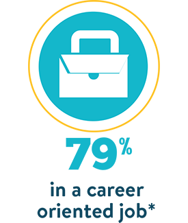 79% in a career oriented job