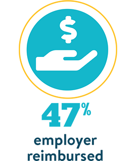 47% employer reimbursed
