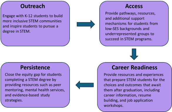 STEM Inclusion Goals Chart